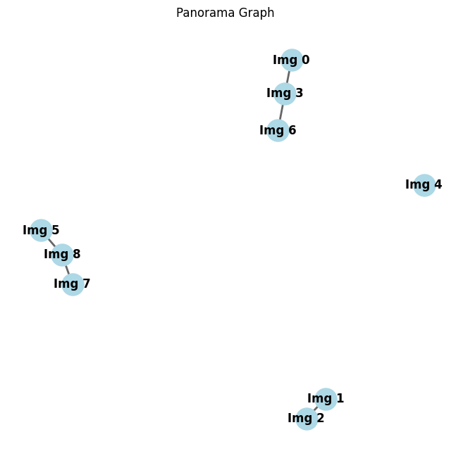 Panorama Graph Structure