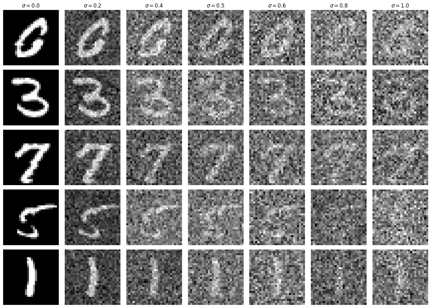 Varying levels of noise on MNIST digits