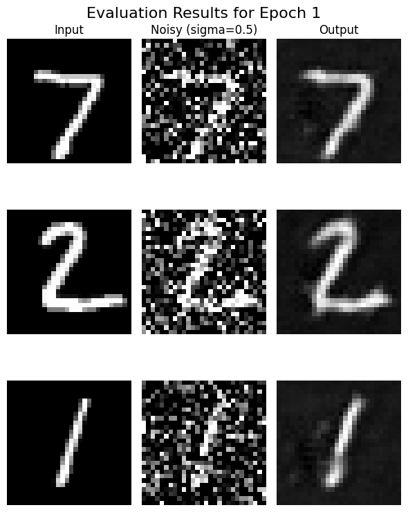 Results on digits from the test set after 1 epoch of training