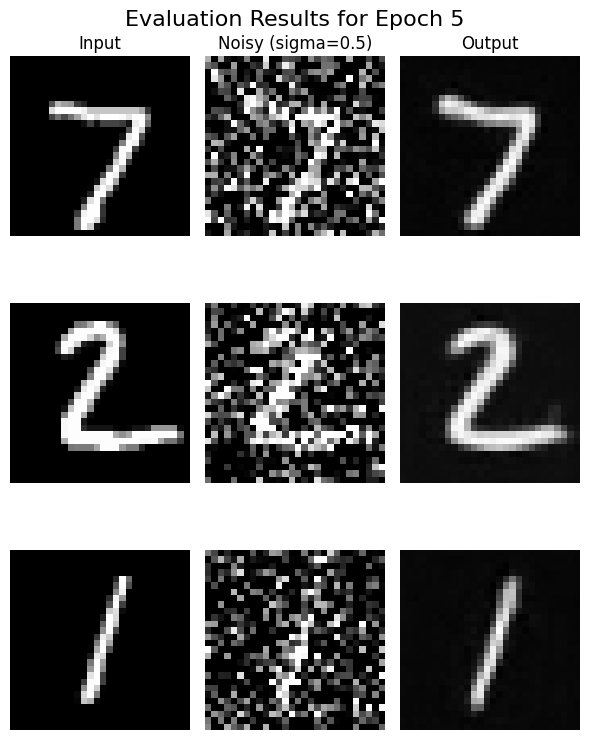 Results on digits from the test set after 5 epochs of training