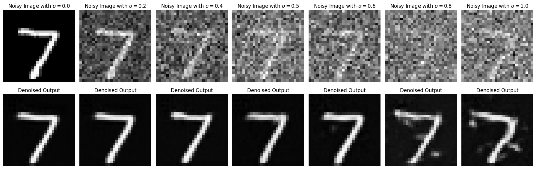 Results on digits from the test set with varying noise levels