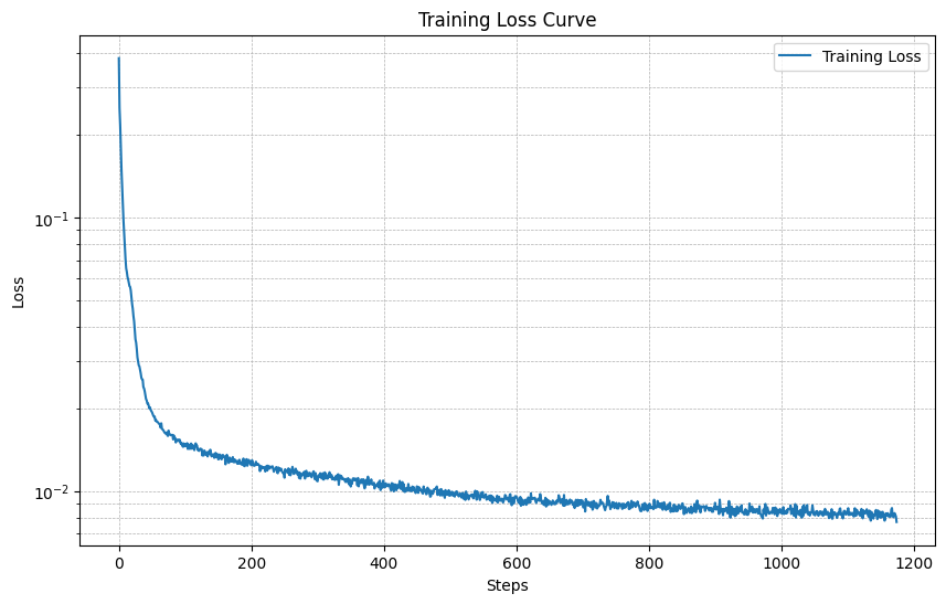 Time-Conditioned UNet training loss curve