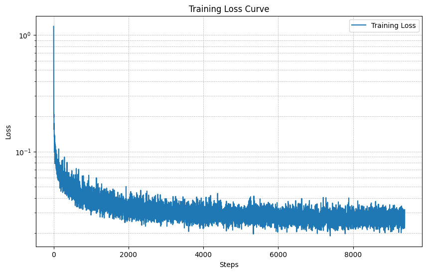 Training curve