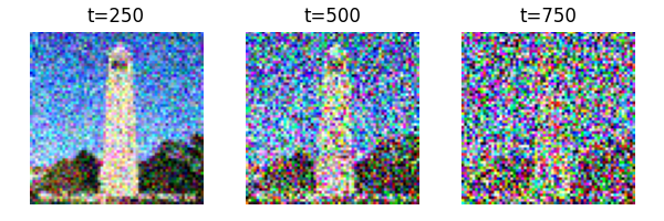 Noisy Images at Different Timesteps