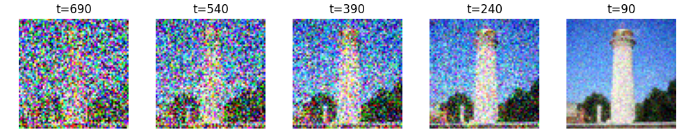 Iterative Denoising Progression